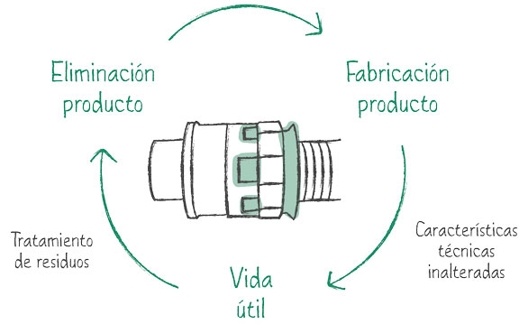 cycle  reduction of the carbon footprint